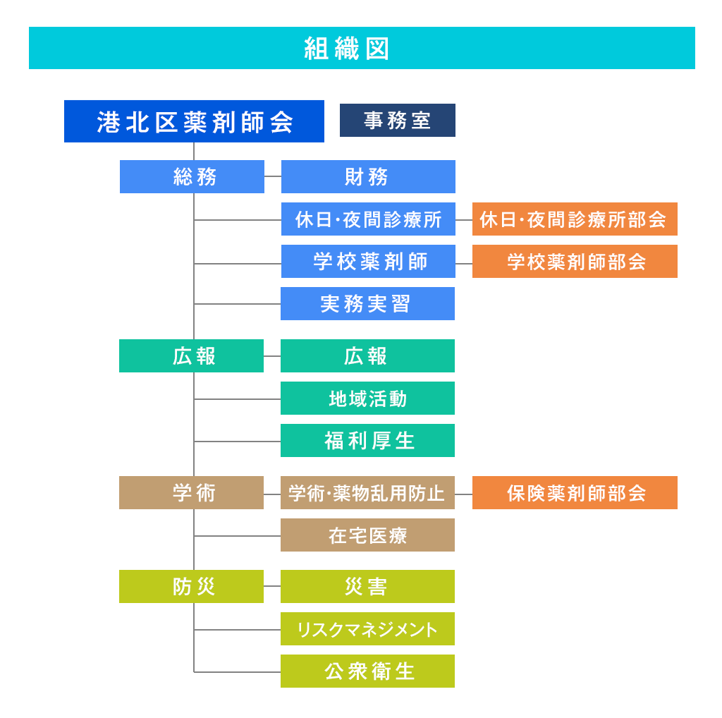 港北区薬剤師会の組織図