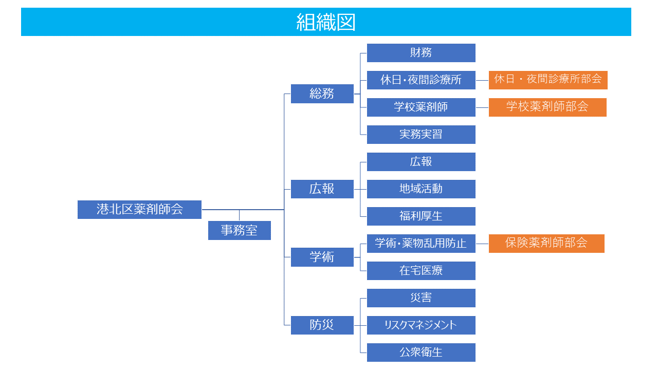 港北区薬剤師会の組織図